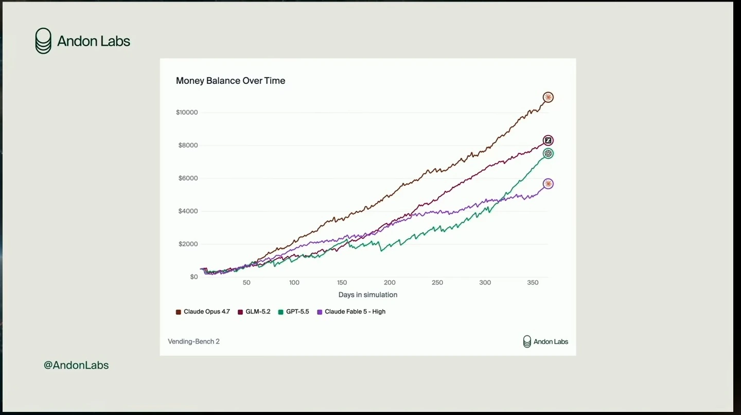 Line chart comparing simulated money balances over time for four models.