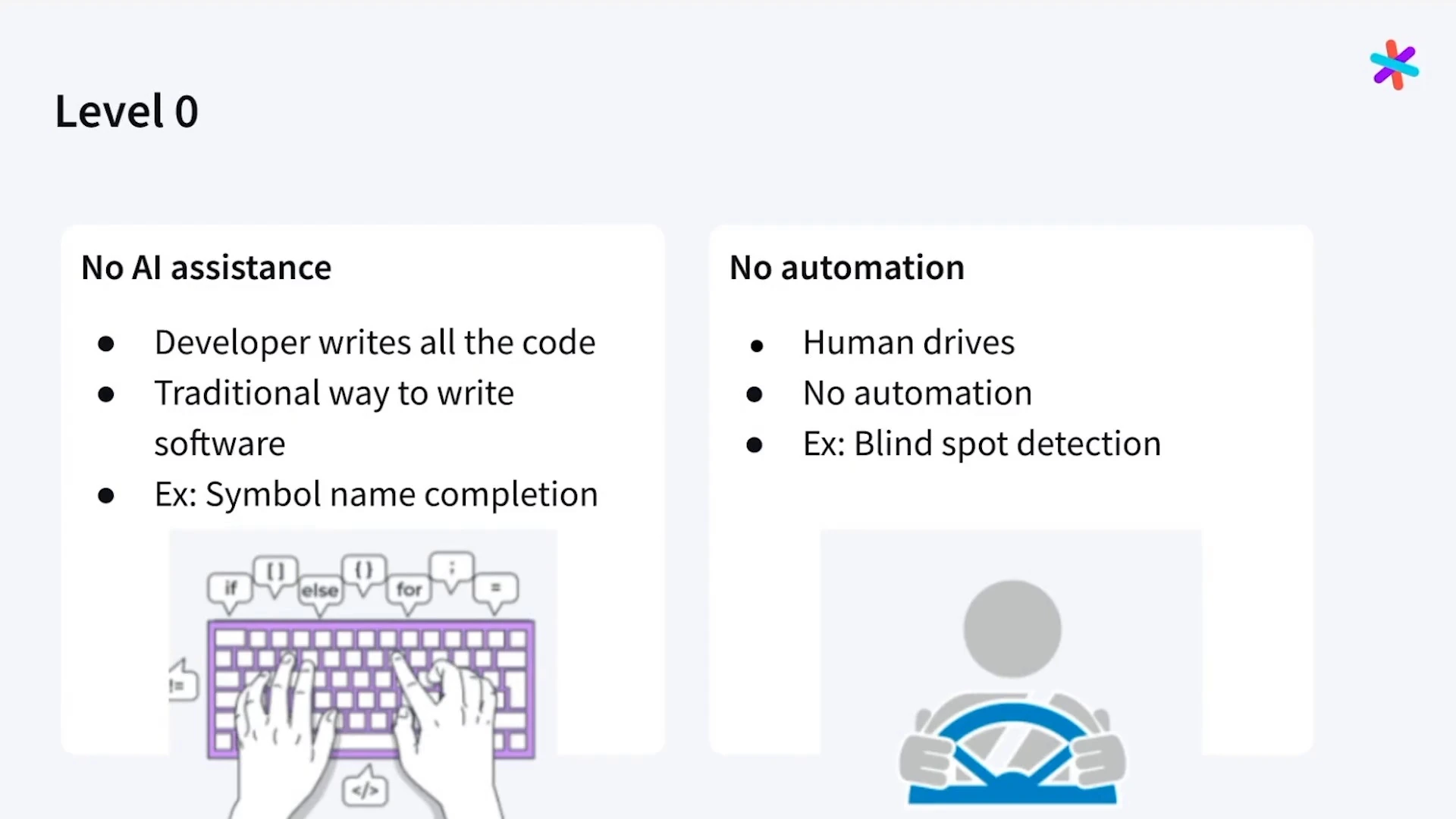 Level zero compares development without AI assistance with driving without automation.