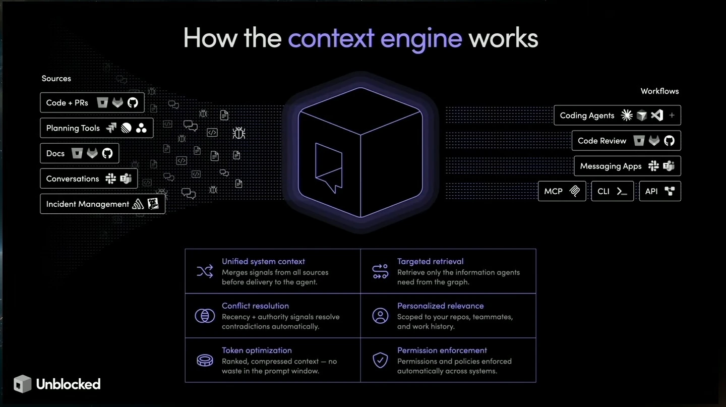 Diagram connecting information sources through a context engine to workflows, with six capabilities listed below.