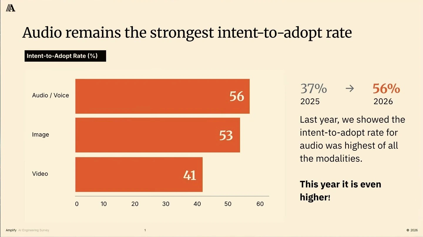 Intent-to-adopt rates are 56% for audio, 53% for image and 41% for video; audio rose from 37% in 2025 to 56% in 2026.