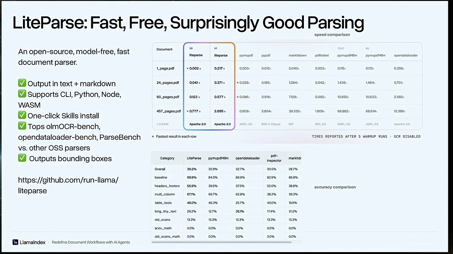 LiteParse features with speed and accuracy comparison tables.