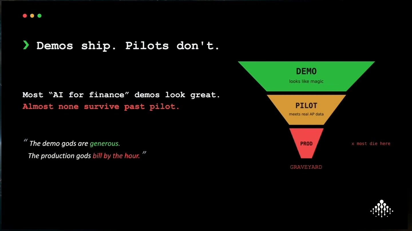 A funnel narrows from demos through pilots to production, illustrating the difficulty of surviving past pilot.