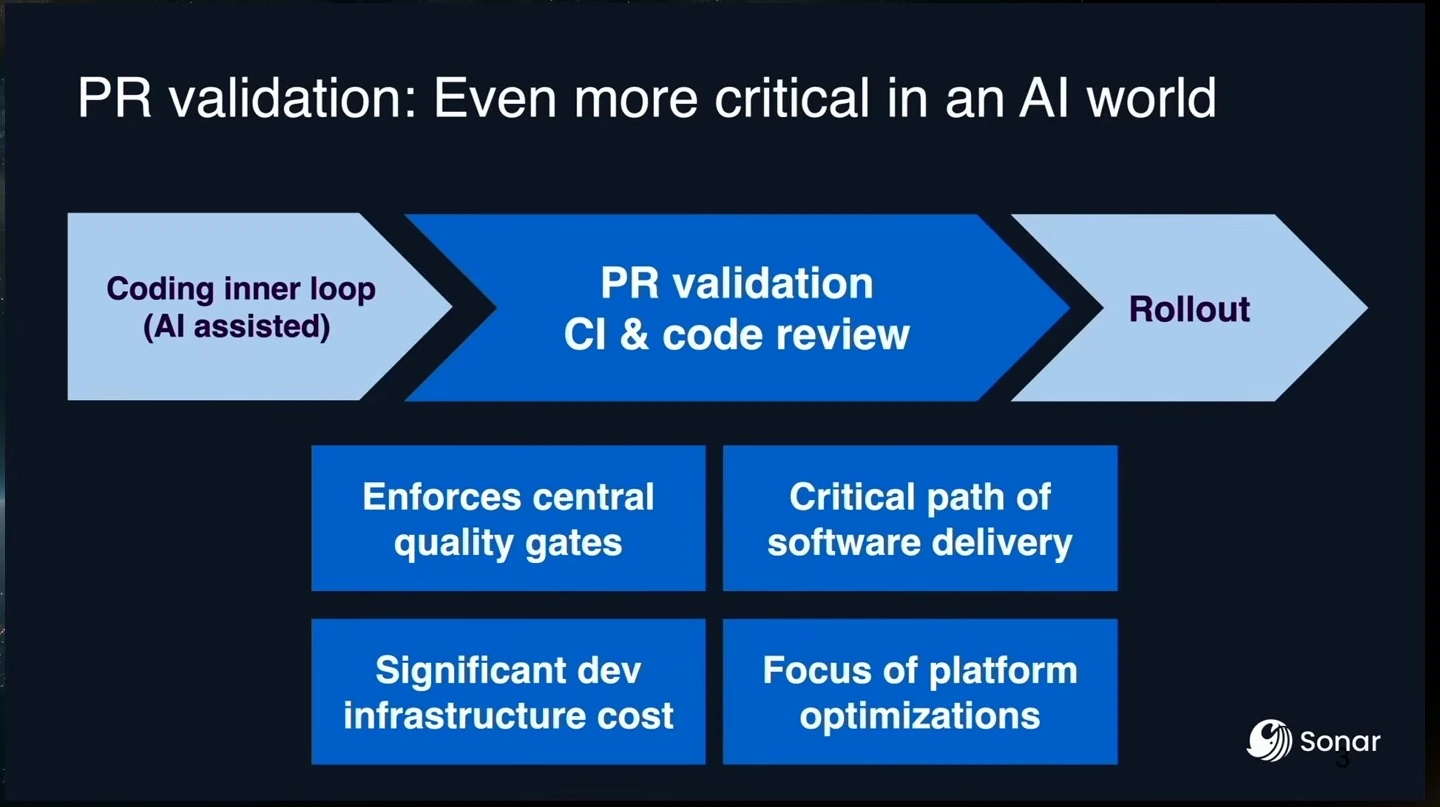 Diagram shows AI-assisted coding, PR validation, and rollout, with four reasons validation matters.