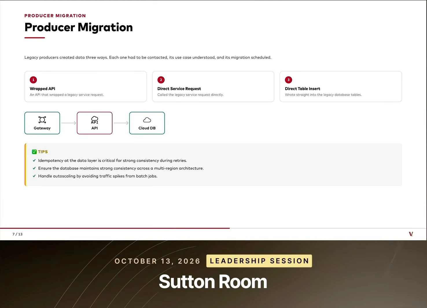 Three legacy producer paths and a gateway-to-cloud migration flow.