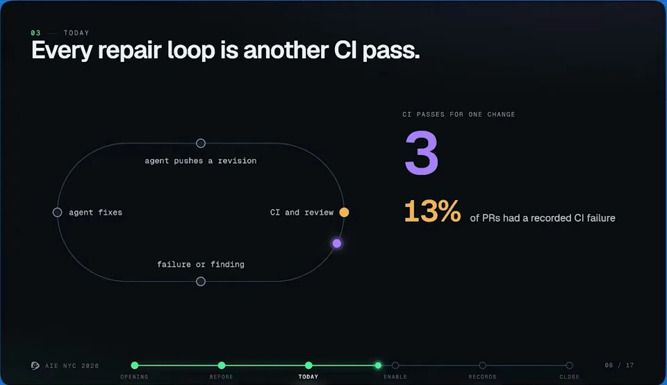 Every repair loop is another CI pass — recorded presentation