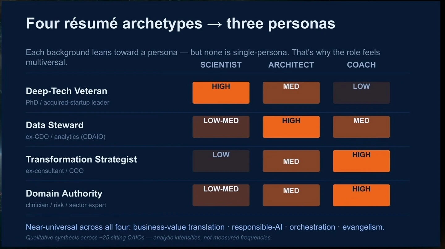 Matrix compares scientist, architect and coach intensities across four professional backgrounds.