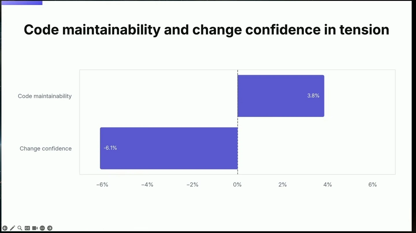 Code maintainability rises 3.8%, while change confidence falls 6.1%.