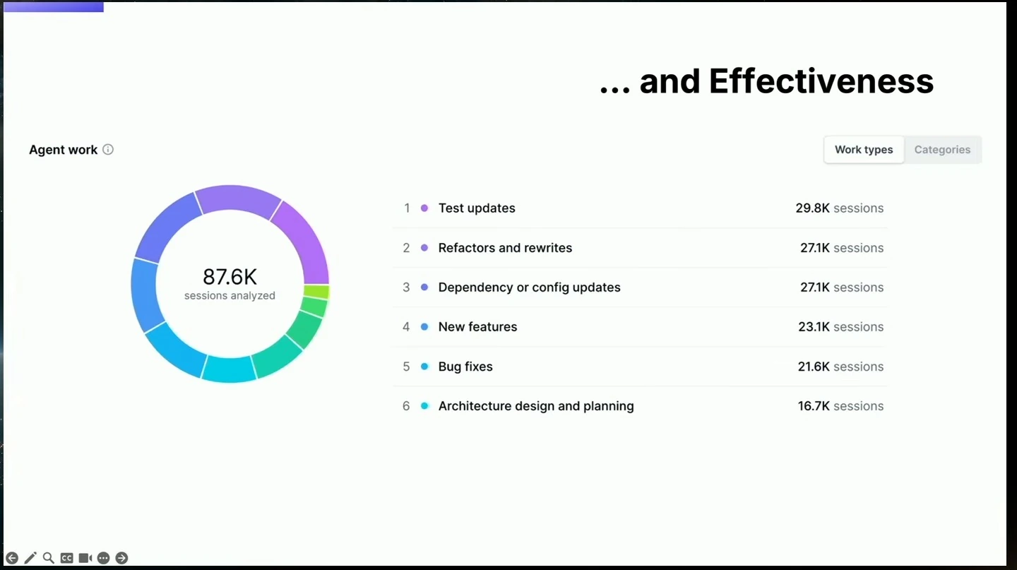 A donut chart summarizes 87.6K analyzed sessions beside a list of agent work types and session counts.