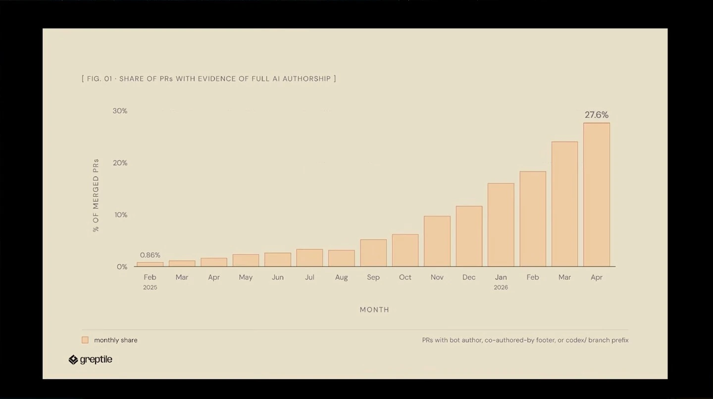 Monthly bar chart rises from 0.86% in February 2025 to 27.6% in April 2026.