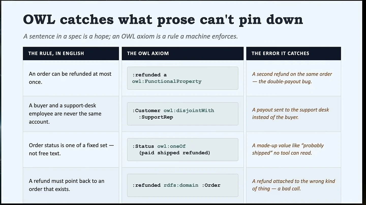 Table pairs English rules with OWL axioms and example errors.