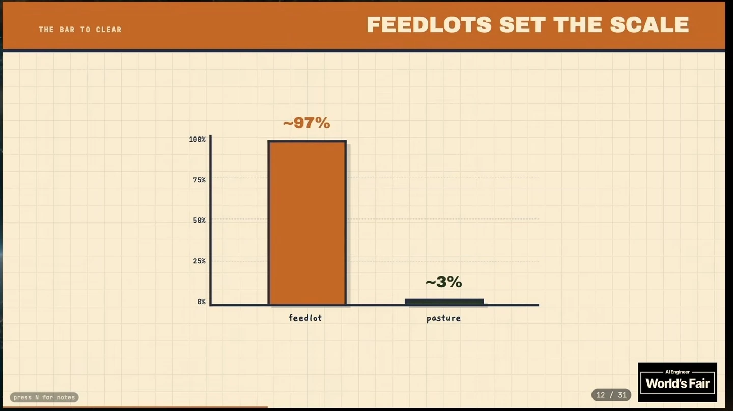Bar chart compares approximately 97% feedlot with 3% pasture.