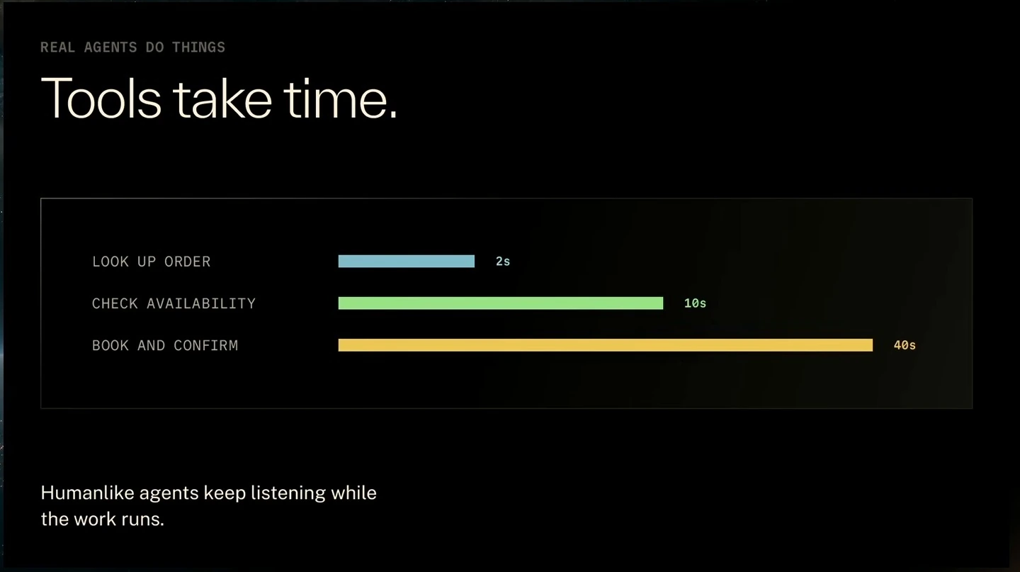 Bars show order lookup at 2 seconds, availability checking at 10 seconds, and booking and confirmation at 40 seconds. A caption says humanlike agents keep listening while work runs.