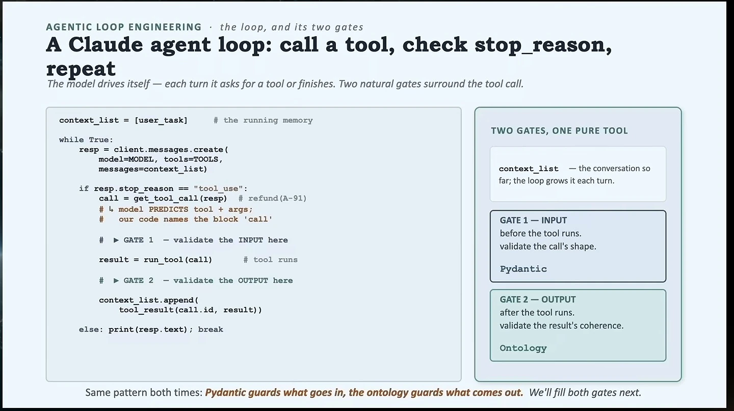 Pseudocode for an agent tool loop marks input validation before a tool call and ontology-based output validation afterward.