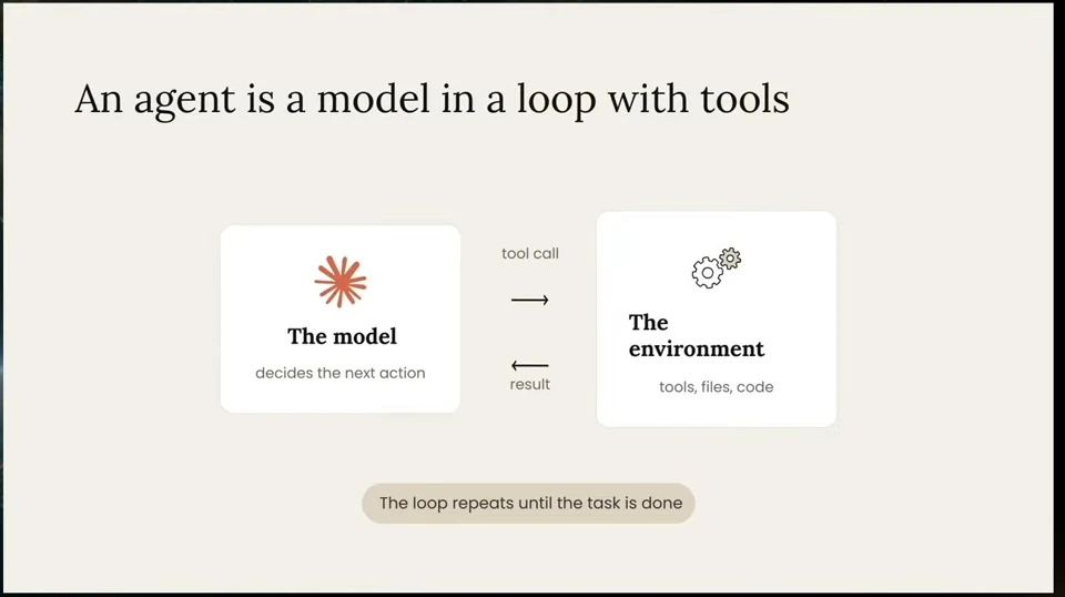 Diagram showing a model calling tools in an environment and receiving results in a loop.