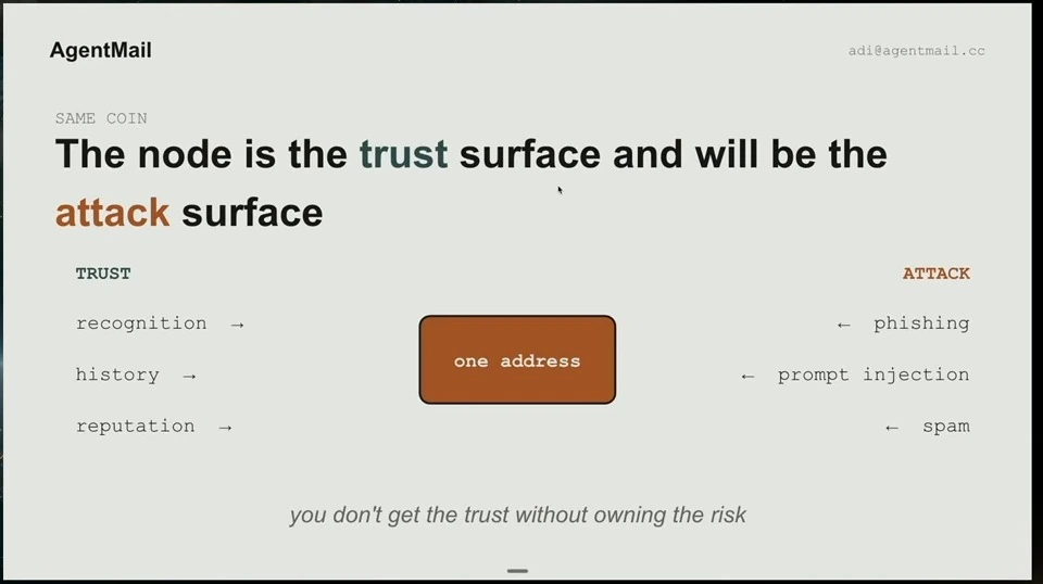 Recognition, history and reputation feed trust in one address, while phishing, prompt injection and spam represent attacks.