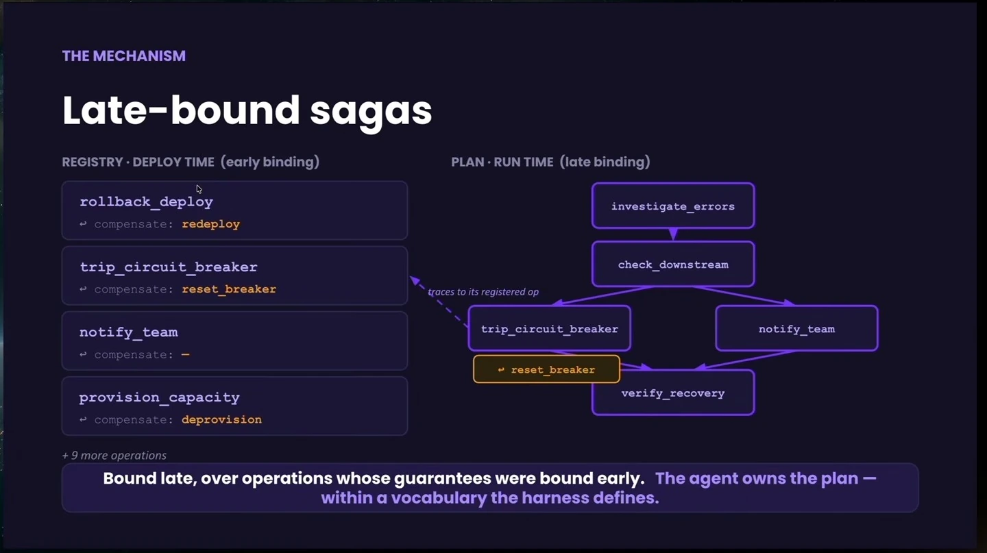 A deployment-time operation registry with compensations is connected to a runtime workflow composed from those operations.