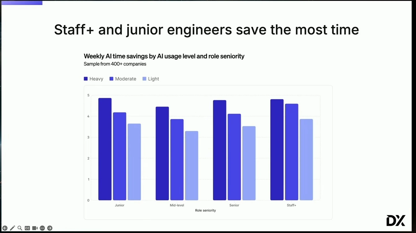 Grouped bars compare weekly AI time savings by usage level across four engineering seniority levels.