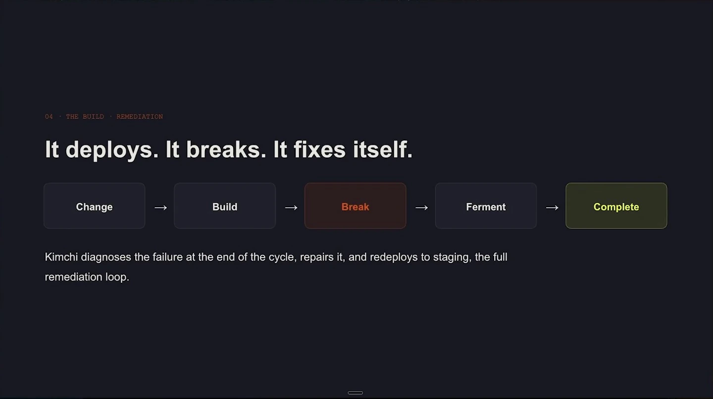 A flow from Change through Build, Break and Ferment to Complete describes repair and redeployment to staging.