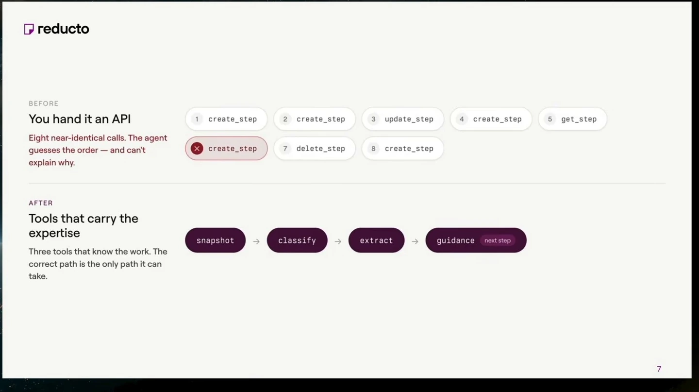 A sequence of similar API calls is contrasted with a guided document workflow.