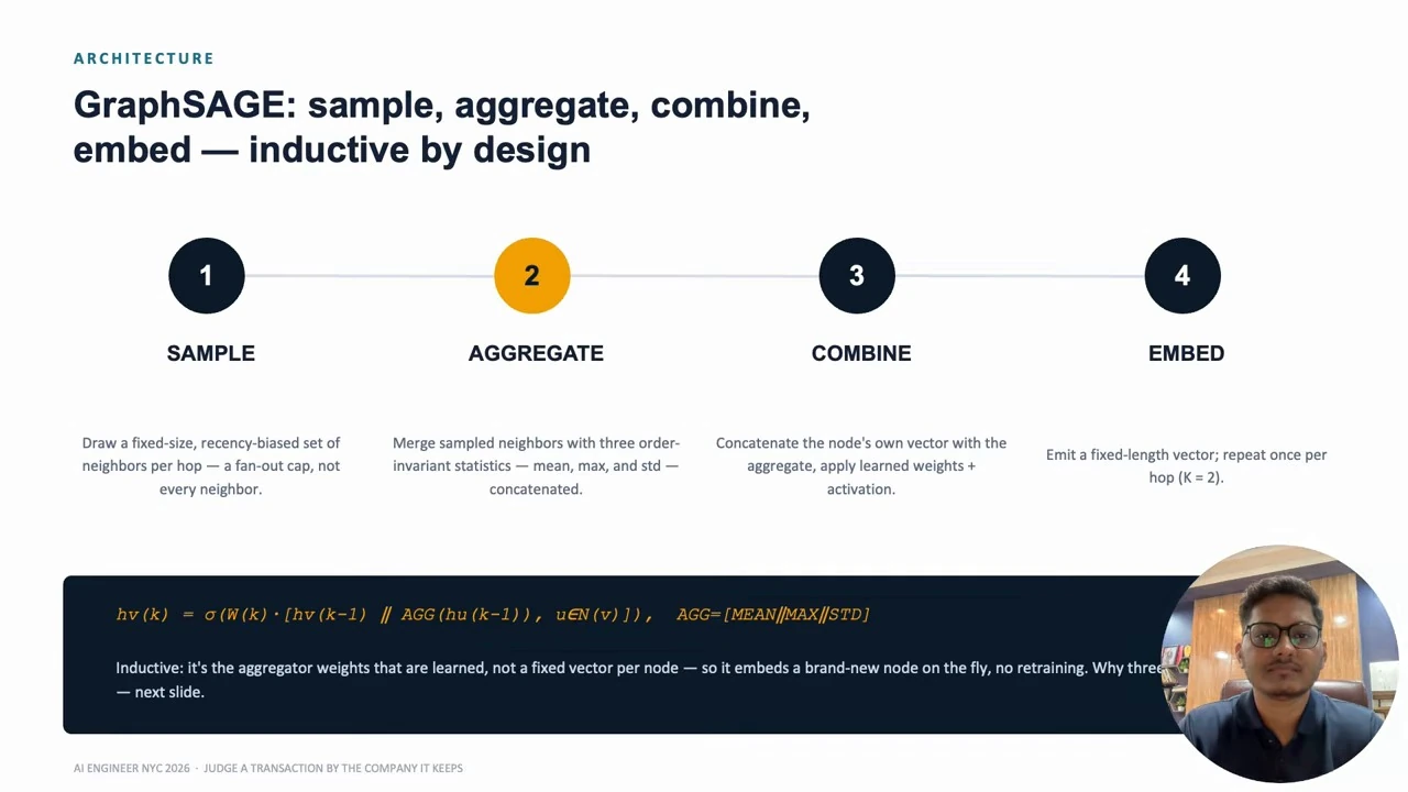 GraphSAGE process showing sample, aggregate, combine, and embed stages.
