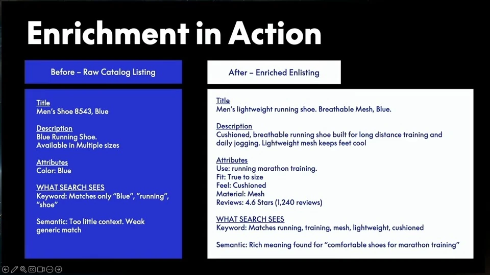 A raw running-shoe listing is compared with an enriched listing and their potential keyword and semantic matches.