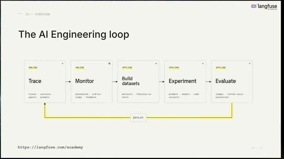 A loop connects tracing and monitoring with dataset building, experiments, evaluation, and deployment.