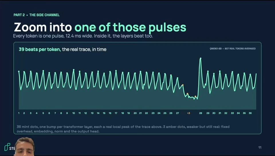 A token trace shows 39 beats: 36 layer peaks and three additional peaks.