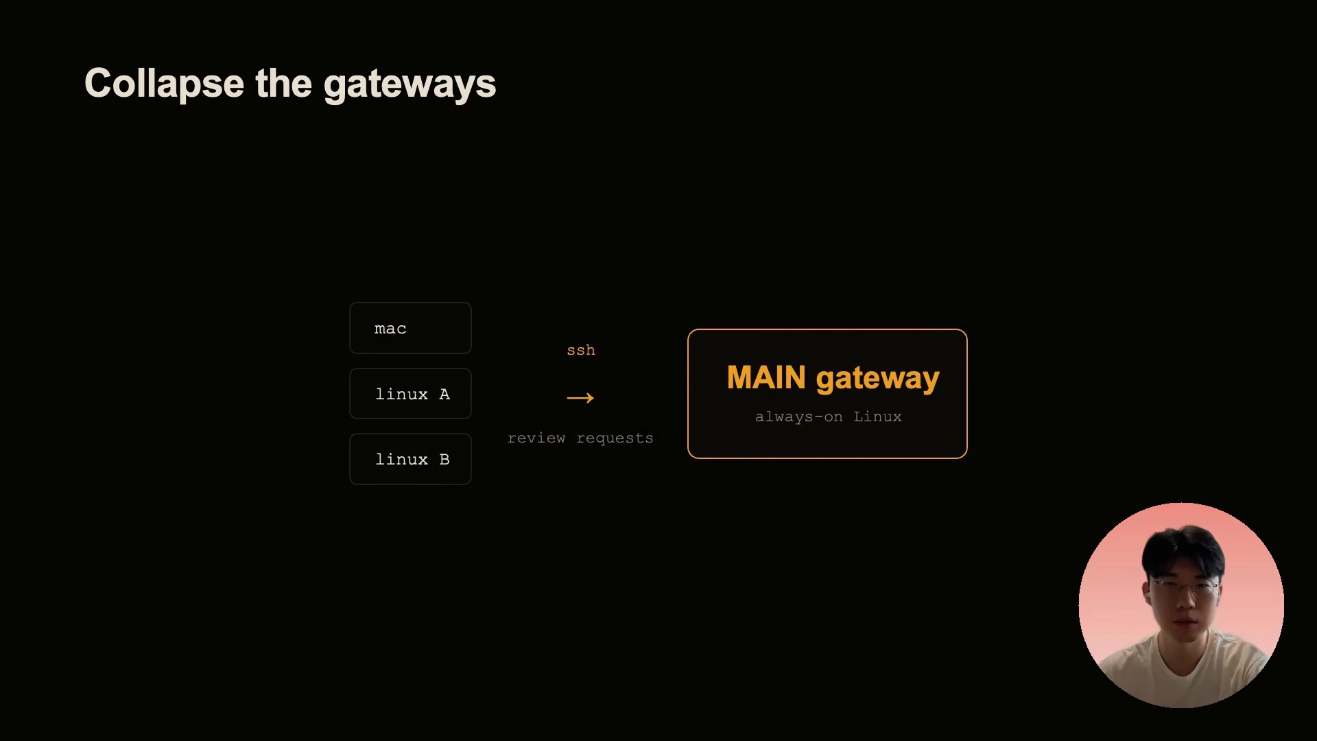 Three machines send review requests over SSH to one always-on Linux gateway.