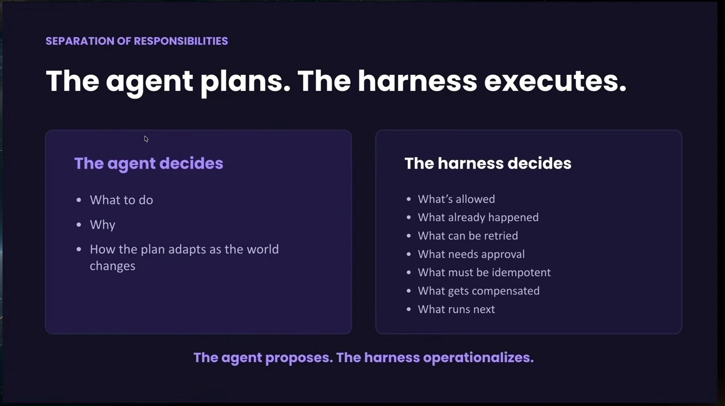 Two panels list planning decisions made by the agent and execution decisions made by the harness.