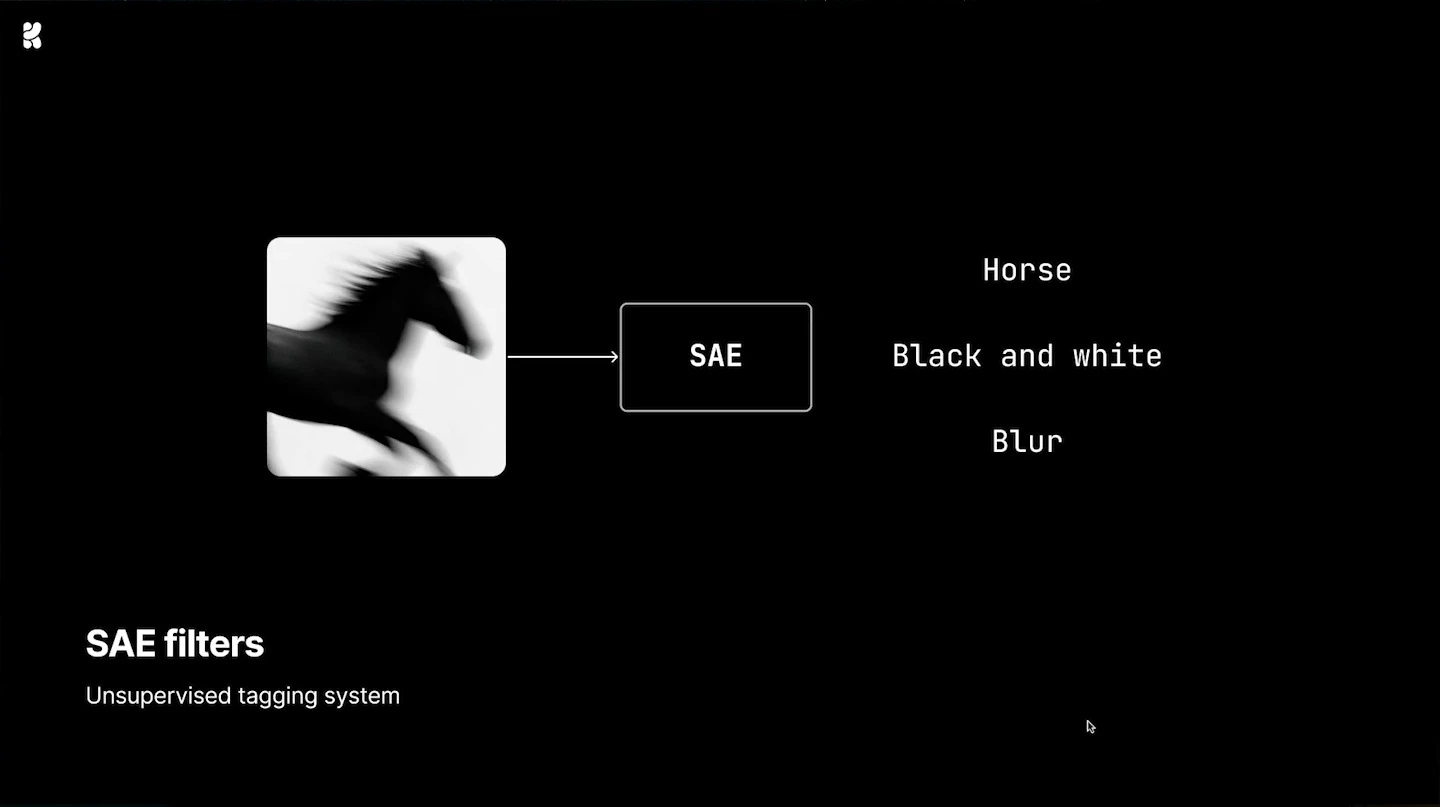 A horse image enters an SAE, with example features horse, black and white, and blur.