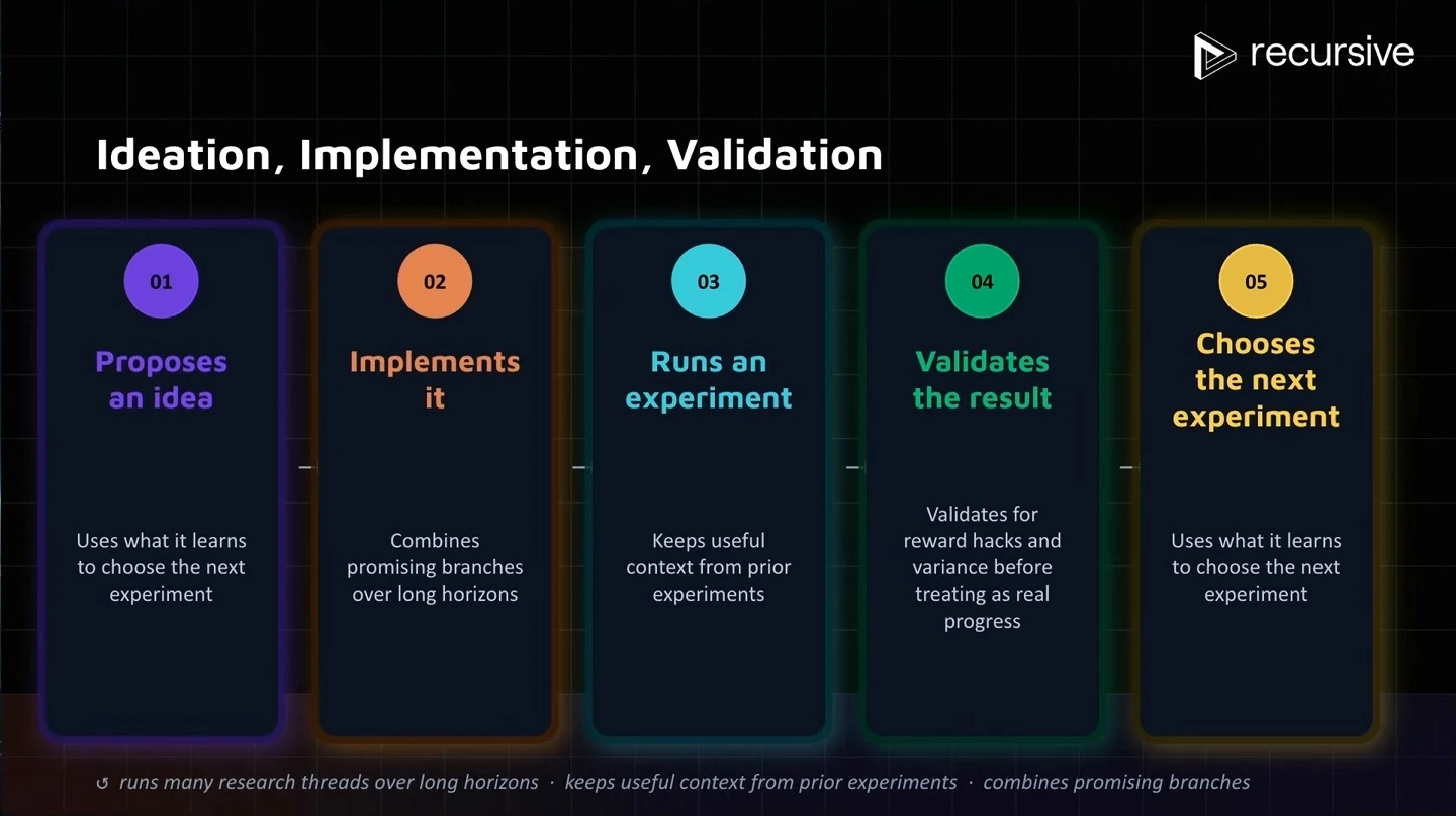 Five steps show a system proposing an idea, implementing it, running an experiment, validating the result and choosing the next experiment.