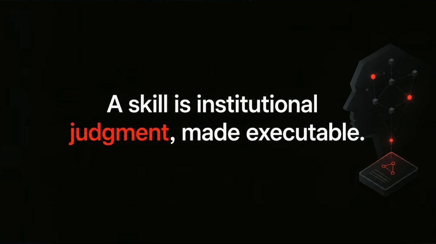 A skill is institutional judgment, made executable, beside a stylized head and connected document.