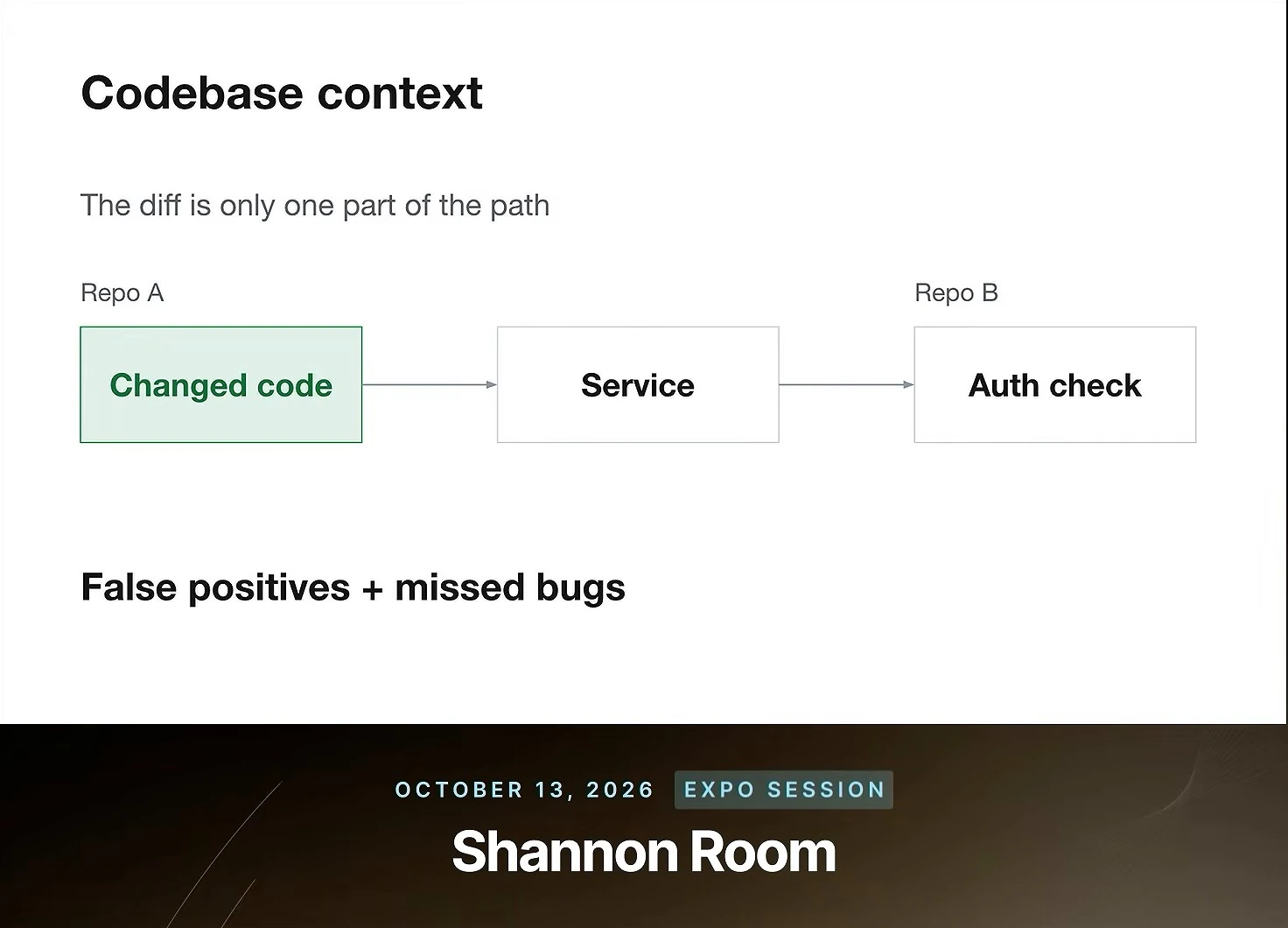Diagram showing changed code in Repo A leading to a service and then an auth check in Repo B. Text states that the diff is only one part of the path and highlights false positives and missed bugs.