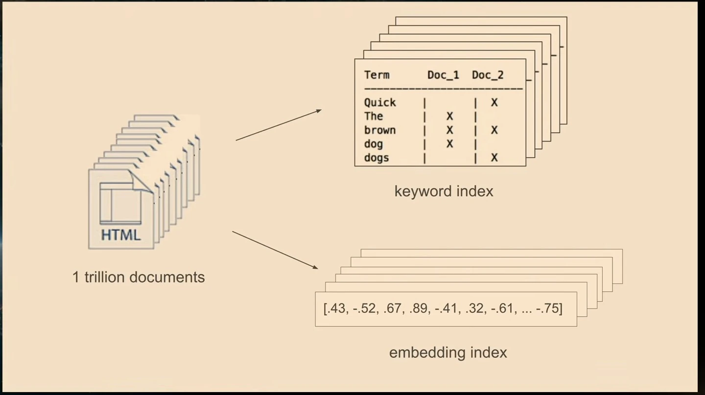 A trillion documents feed separate keyword and embedding indexes.