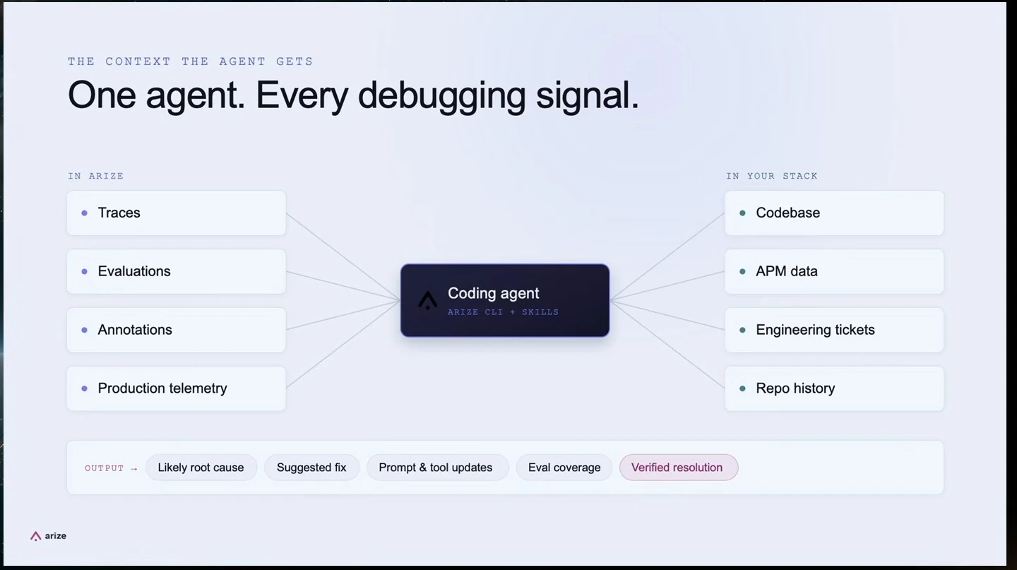 Arize signals and engineering context feed a coding agent that produces debugging and resolution outputs.