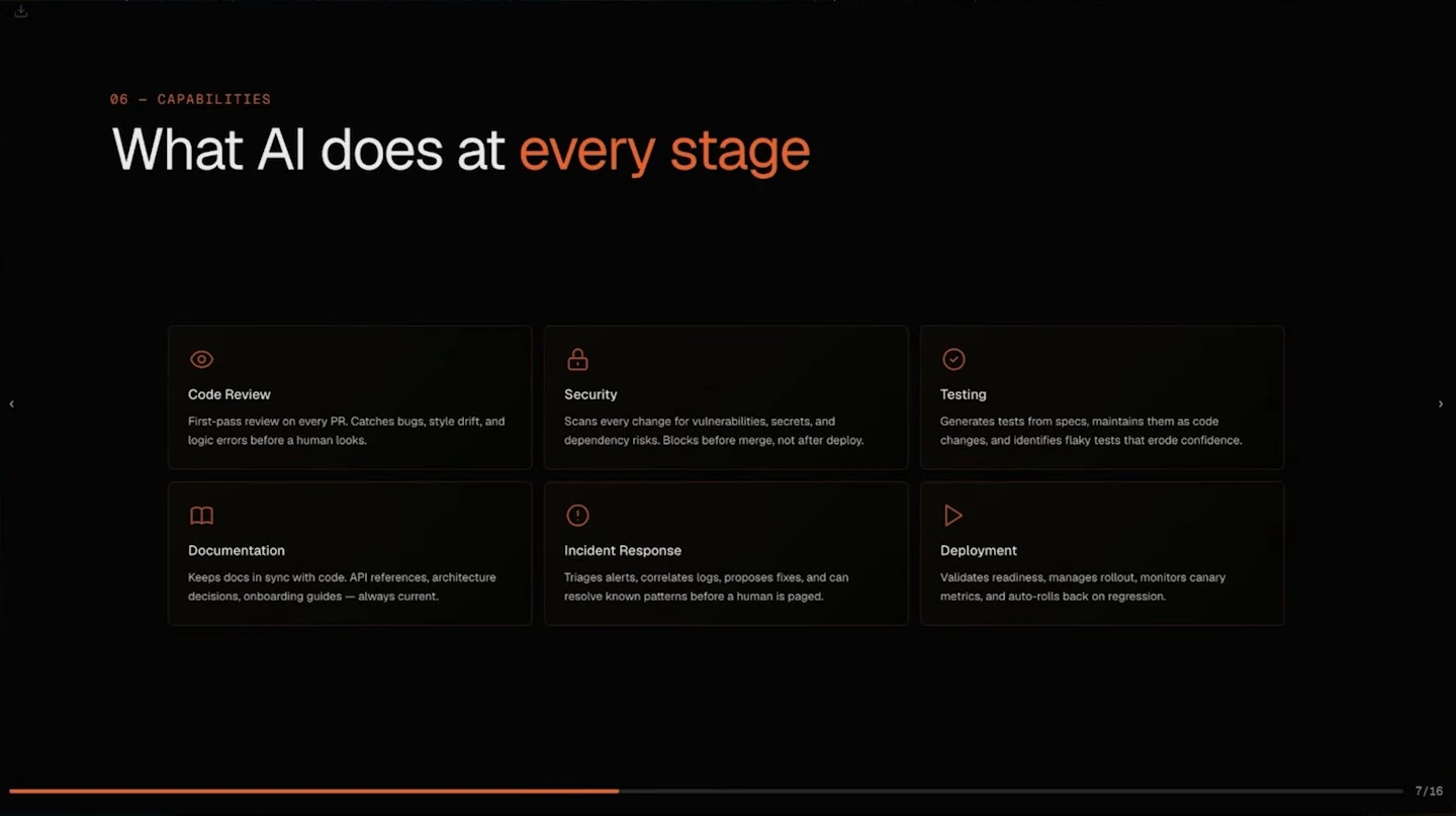 Six AI capabilities: code review, security, testing, documentation, incident response, and deployment.
