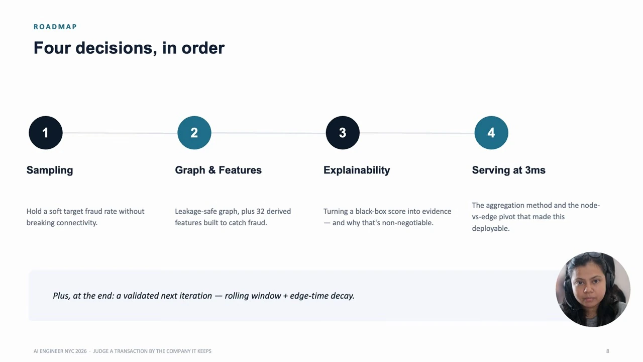 Roadmap covering sampling, graph and features, explainability, and serving at 3 milliseconds, followed by a rolling-window and edge-time-decay iteration.