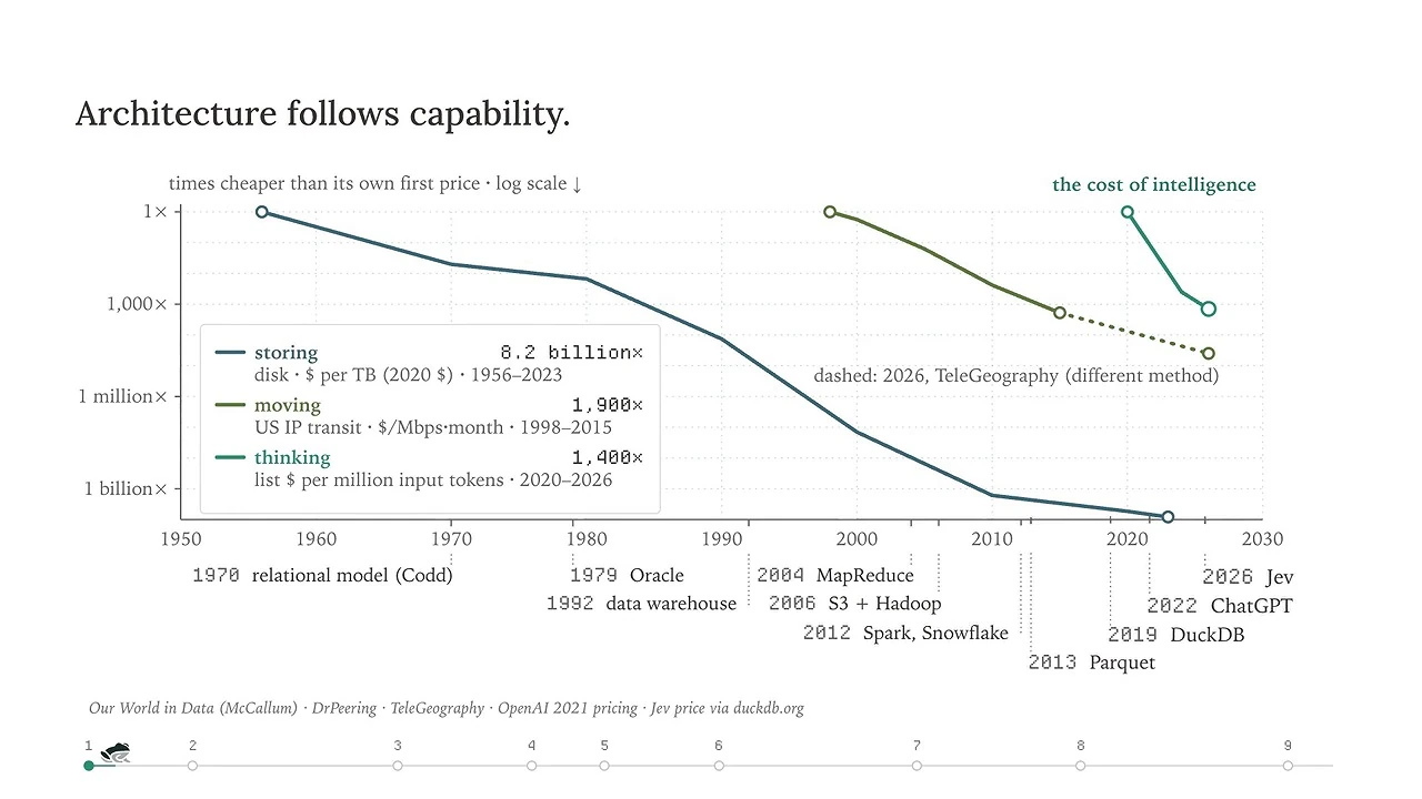 Chart comparing declining storage, network transit and model input costs, annotated with data and AI milestones.
