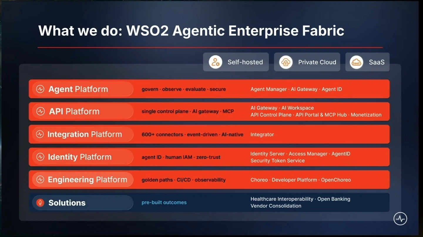 WSO2 platforms and solutions, with self-hosted, private cloud and SaaS deployment options.