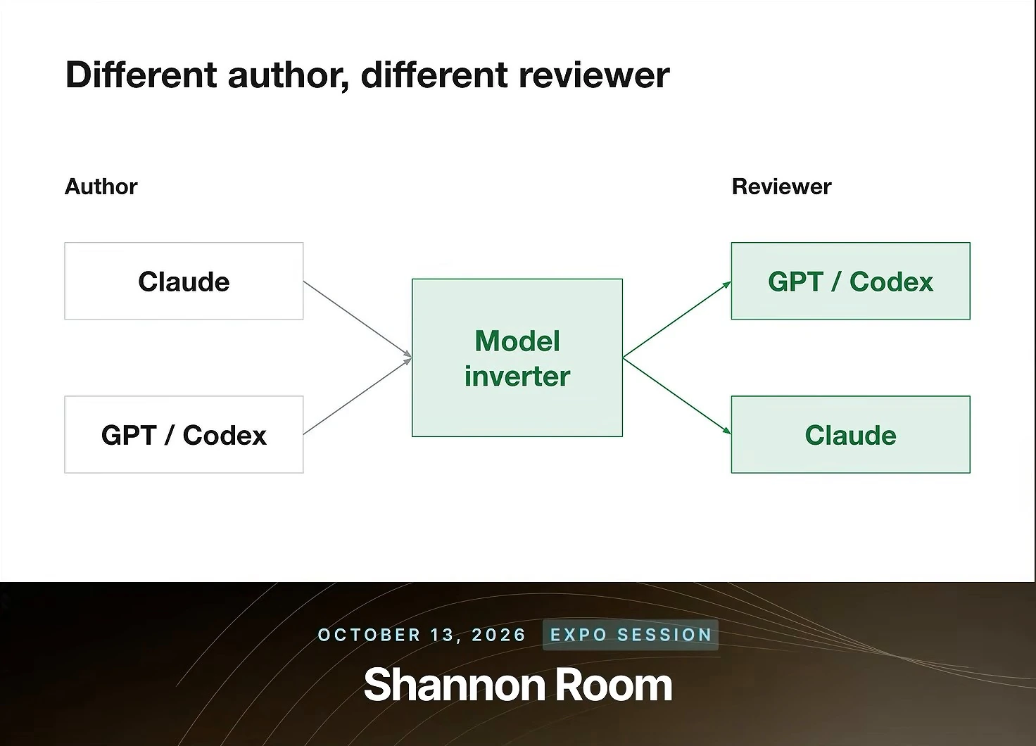 Claude and GPT / Codex author boxes feed a central model inverter, which points to GPT / Codex and Claude reviewer boxes.