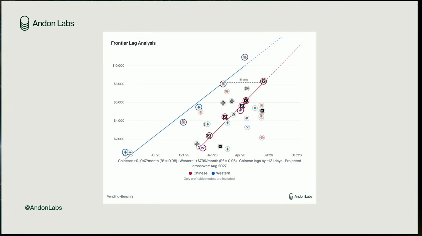 Scatter plot comparing Chinese and Western model results over time, with fitted frontier lines and an indicated lag.