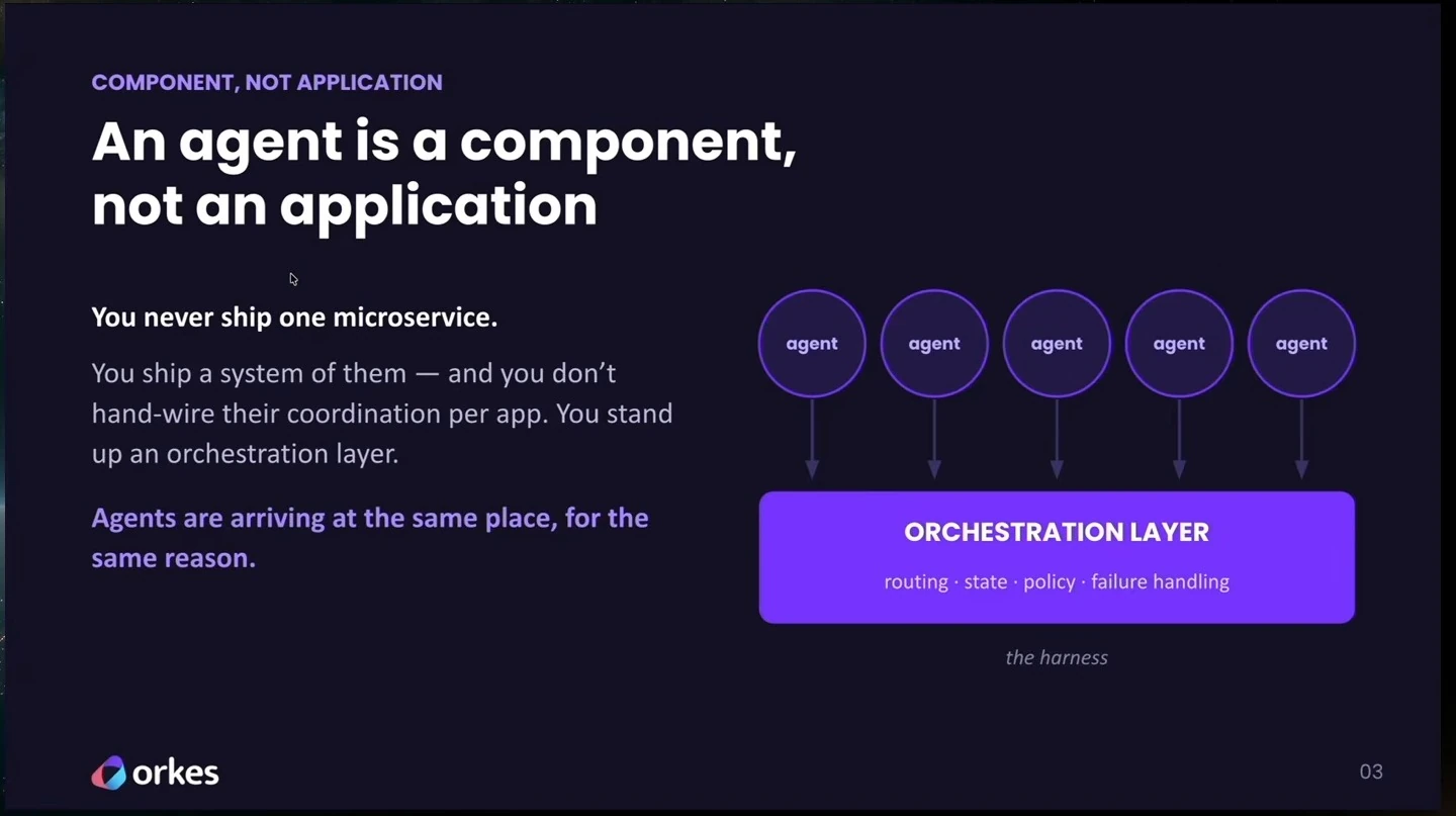 Five agents connect to an orchestration layer responsible for routing, state, policy and failure handling.