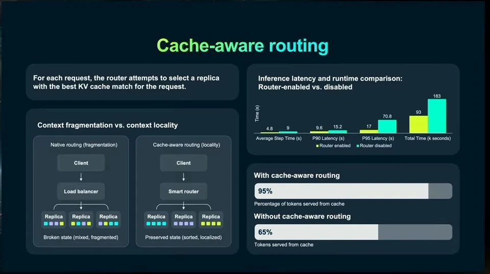 Diagram compares fragmented and localized caches alongside latency and cache-hit comparisons.