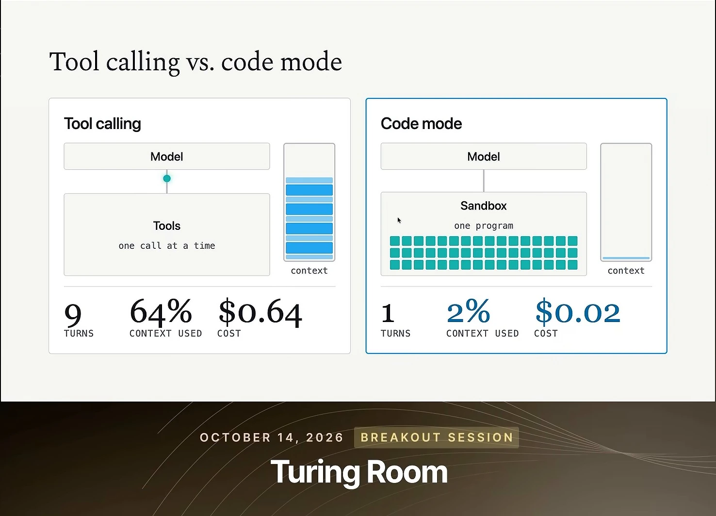 Illustrative comparison shows tool calling at 9 turns, 64% context used and $0.64, versus code mode at 1 turn, 2% context used and $0.02.