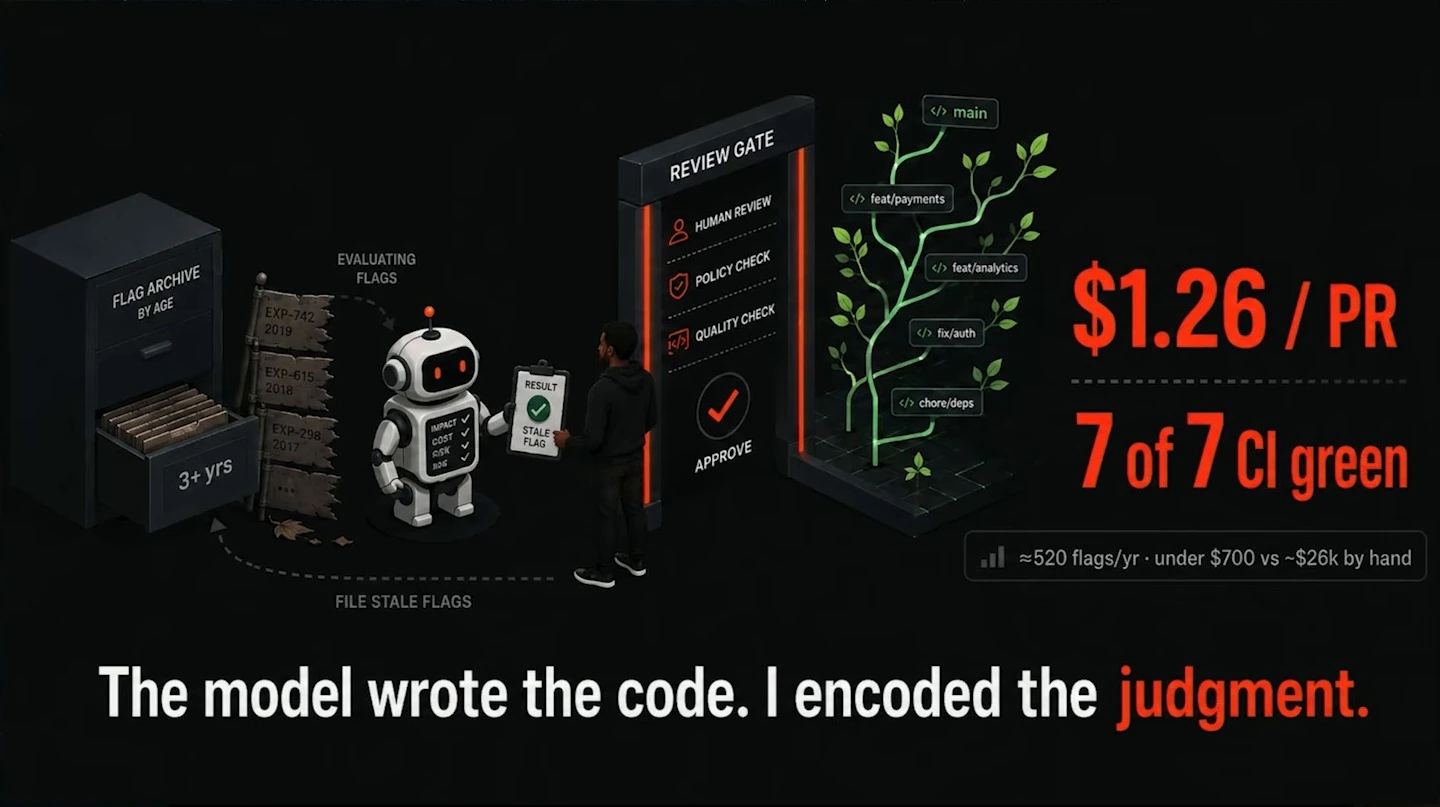 A robot evaluates old feature flags beside a review gate and branching tree. The slide reports $1.26 per pull request and seven of seven CI checks green.