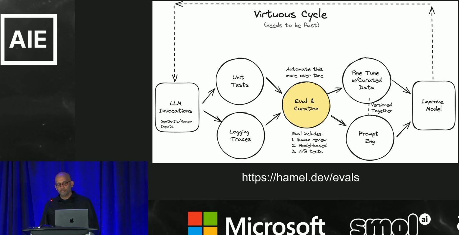 Diagram linking LLM invocations, tests and traces to evaluation, curation, model improvements, and a feedback loop.