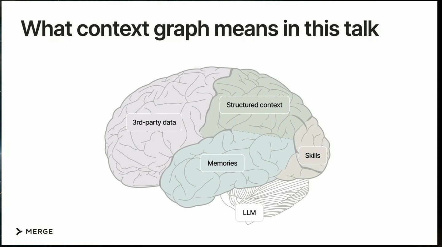 Brain diagram labels third-party data, structured context, memories, skills, and the LLM.