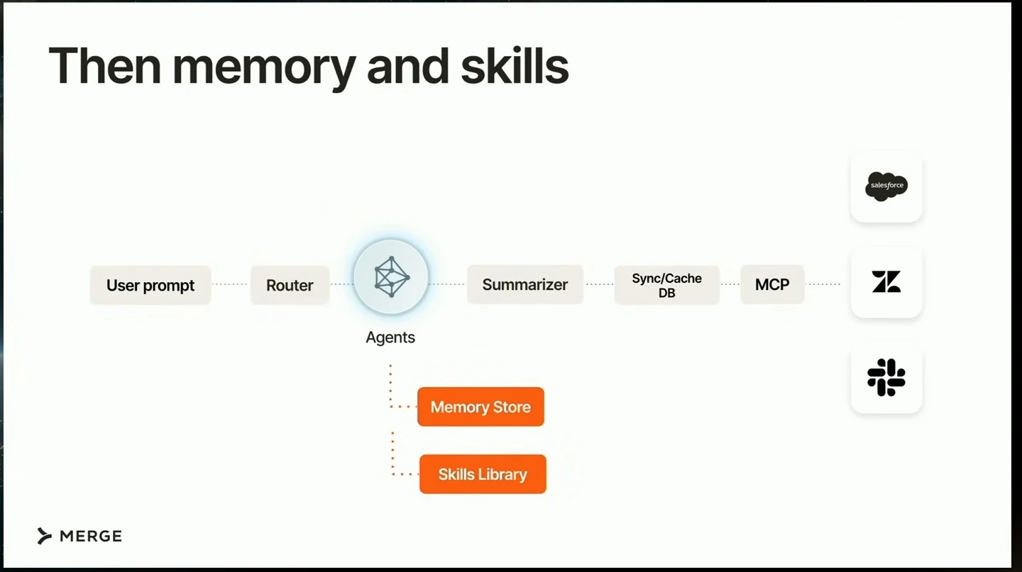 Agent architecture diagram highlighting a memory store and skills library.