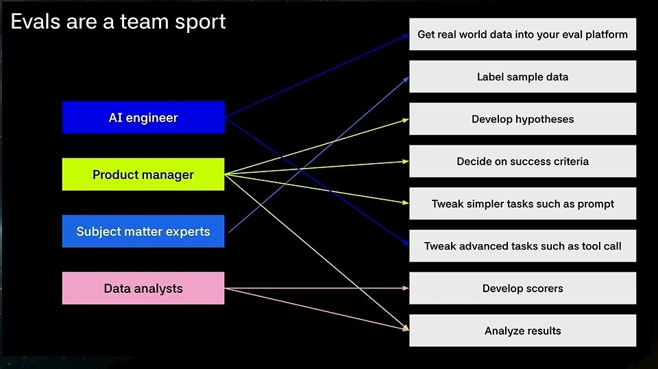 A diagram connects engineers, product managers, subject matter experts, and analysts to evaluation tasks.
