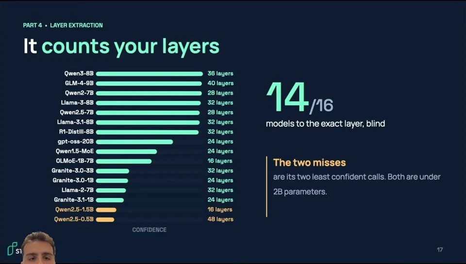 Confidence bars for 16 models accompany a result of 14 exact layer counts; the two misses are the least confident calls.